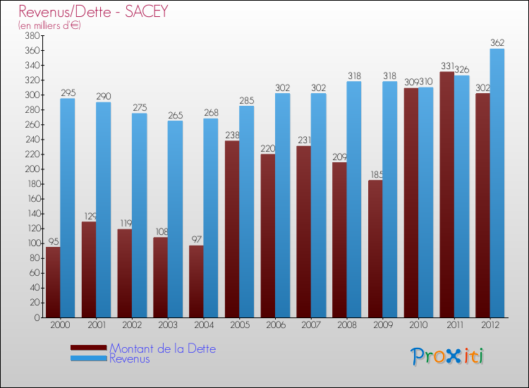 Evolution comparée de la dette et des revenus pour la commune de SACEY de 2000 à 2012 Comparaison de la dette et des revenus pour SACEY de 2000 à 2012