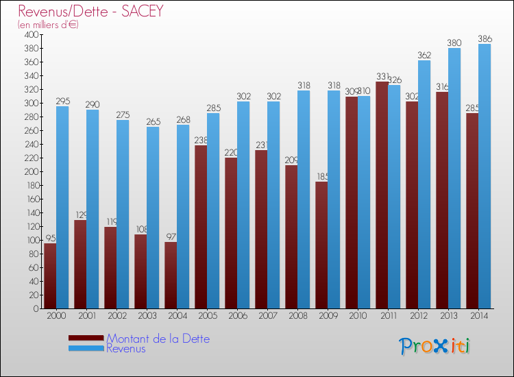 Evolution comparée de la dette et des revenus pour la commune de SACEY de 2000 à 2014 Comparaison de la dette et des revenus pour SACEY de 2000 à 2014