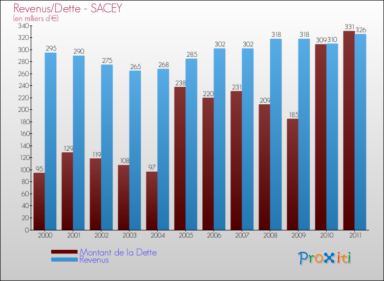 Evolution comparée de la dette et des revenus pour la commune de SACEY de 2000 à 2011 Comparaison de la dette et des revenus pour SACEY de 2000 à 2011