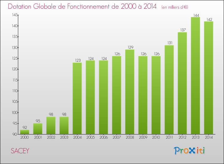 Evolution du montant de la Dotation Globale de Fonctionnement pour la commune de SACEY de 2000 à 2014 Evolution du montant de la Dotation Globale de Fonctionnement pour SACEY de 2000 à 2014