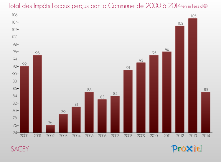 Evolution des Impôts Locaux pour la commune de SACEY de 2000 à 2014 Evolution des Impôts Locaux pour SACEY de 2000 à 2014