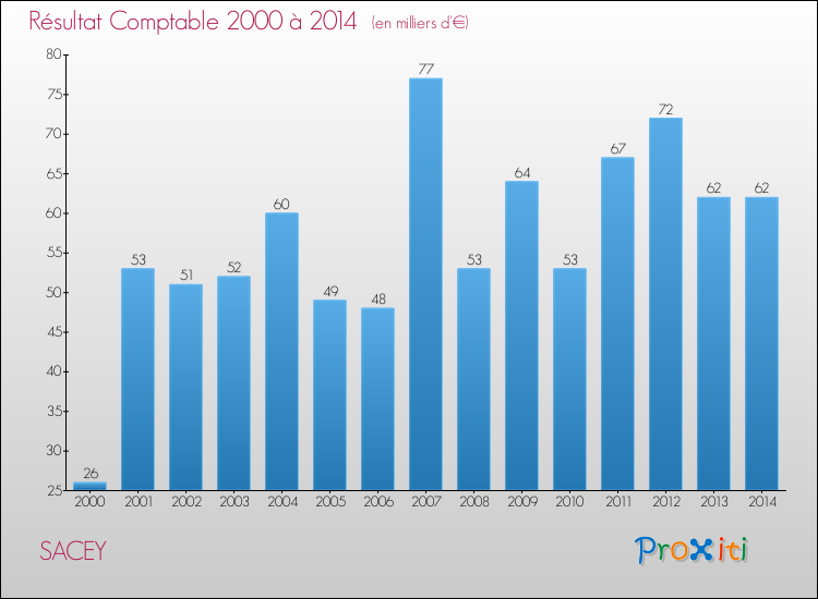 Evolution du résultat comptable pour la commune de SACEY de 2000 à 2014 Evolution du résultat comptable pour SACEY de 2000 à 2014