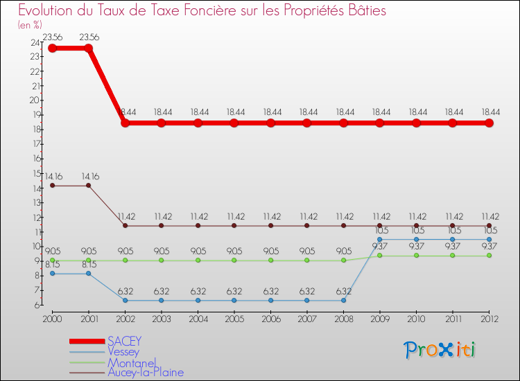 Evolution du taux de la taxe foncière sur le bati pour SACEY et les communes proches de 2000 à 2012 Comparaison des taux de taxe foncière sur le bati pour SACEY et les communes voisines de 2000 à 2012