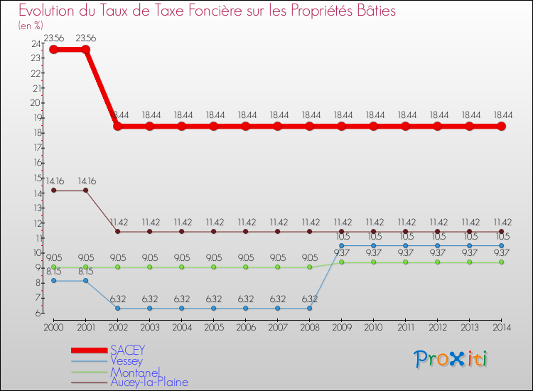 Evolution du taux de la taxe foncière sur le bati pour SACEY et les communes proches de 2000 à 2014 Comparaison des taux de taxe foncière sur le bati pour SACEY et les communes voisines de 2000 à 2014