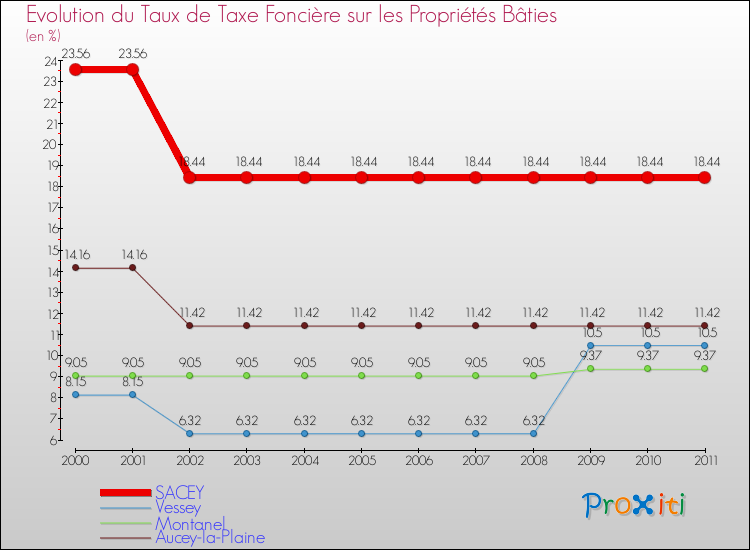 Evolution du taux de la taxe foncière sur le bati pour SACEY et les communes proches Comparaison des taux de taxe foncière sur le bati pour SACEY et les communes voisines