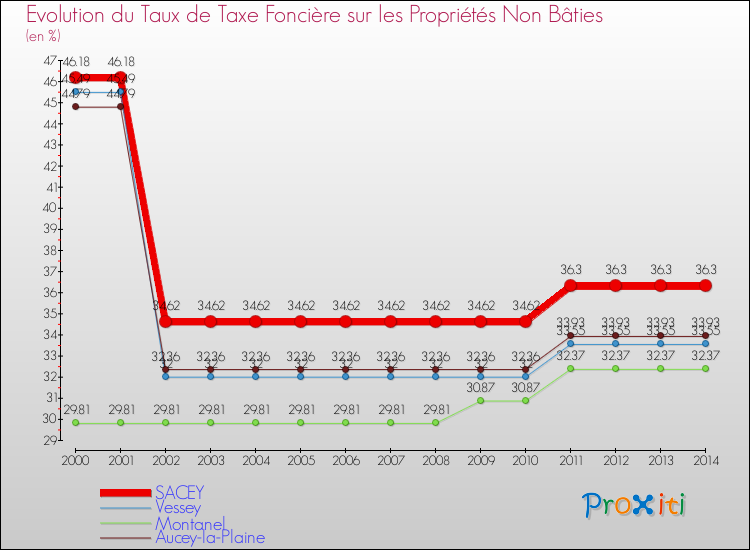 Evolution du taux de la taxe foncière sur les immeubles et terrains non batis pour SACEY et les communes proches de 2000 à 2014 Comparaison des taux de la taxe foncière sur les immeubles et terrains non batis pour SACEY et les communes voisines de 2000 à 2014