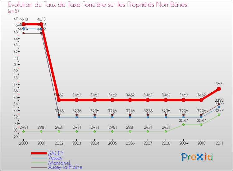 Evolution du taux de la taxe foncière sur les immeubles et terrains non batis pour SACEY et les communes proches Comparaison des taux de la taxe foncière sur les immeubles et terrains non batis pour SACEY et les communes voisines