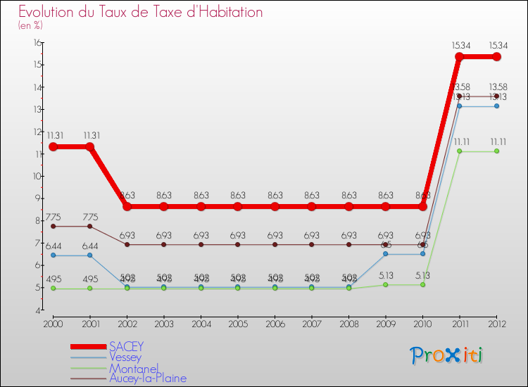 Evolution du taux de la taxe d'habitation pour SACEY et les communes proches Comparaison des taux de la taxe d'habitation pour SACEY et les communes voisines