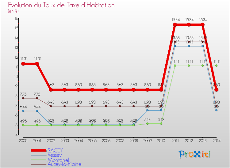 Evolution du taux de la taxe d'habitation pour SACEY et les communes proches de 2000 à 2014 Comparaison des taux de la taxe d'habitation pour SACEY et les communes voisines de 2000 à 2014