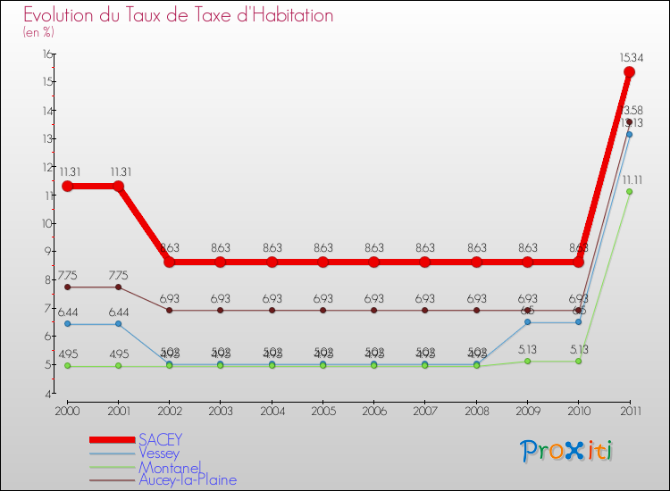 Evolution du taux de la taxe d'habitation pour SACEY et les communes proches Comparaison des taux de la taxe d'habitation pour SACEY et les communes voisines