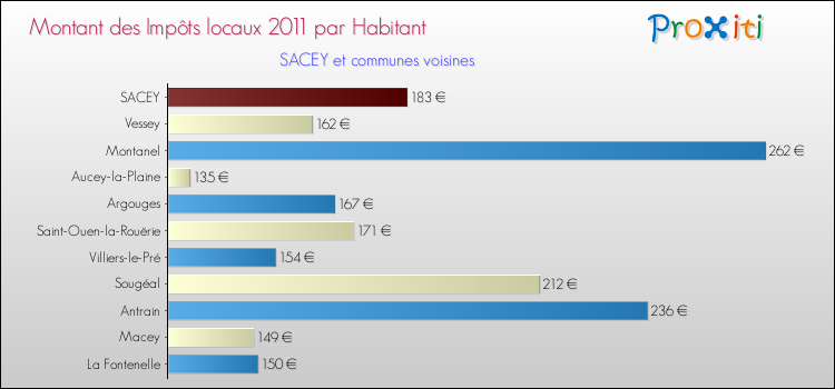 Montant des impôts locaux par Habitant pour SACEY et les communes proches Comparaison des impôts locaux par habitant pour SACEY et les communes voisines