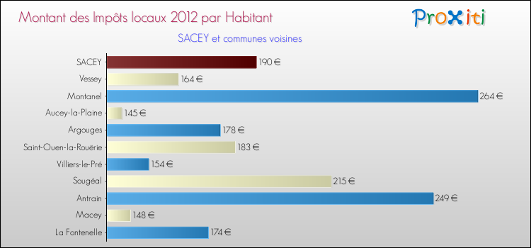 Montant des impôts locaux par Habitant pour SACEY et les communes proches Comparaison des impôts locaux par habitant pour SACEY et les communes voisines