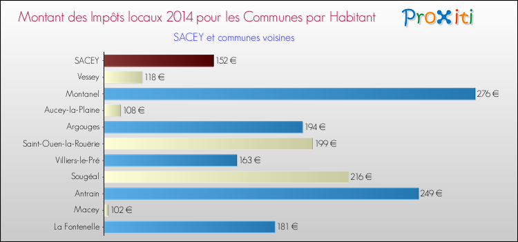Montant des impôts locaux par Habitant pour SACEY et les communes proches en 2014 Comparaison des impôts locaux par habitant pour SACEY et les communes voisines en 2014
