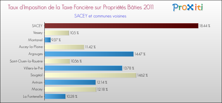 Taux d'imposition de la taxe foncière sur le bati 2011 pour SACEY et les communes proches Comparaison des taux d'imposition de la taxe foncière sur le bati 2011 pour SACEY et les communes voisines