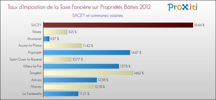 Taux d'imposition de la taxe foncière sur le bati 2012 pour SACEY et les communes proches Comparaison des taux d'imposition de la taxe foncière sur le bati 2012 pour SACEY et les communes voisines