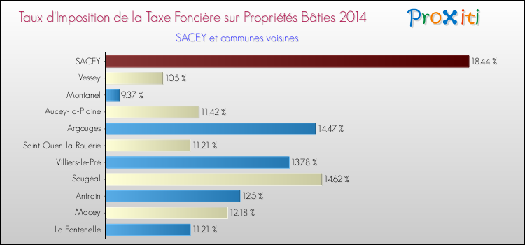 Taux d'imposition de la taxe foncière sur le bati 2014 pour SACEY et les communes proches Comparaison des taux d'imposition de la taxe foncière sur le bati 2014 pour SACEY et les communes voisines