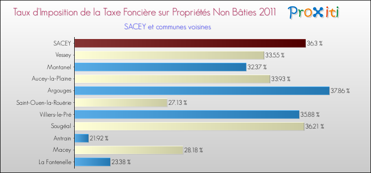 Taux d'imposition de la taxe foncière sur les immeubles et terrains non batis 2011 pour SACEY et les communes proches Comparaison des taux d'imposition de la taxe foncière sur les immeubles et terrains non batis 2011 pour SACEY et les communes voisines