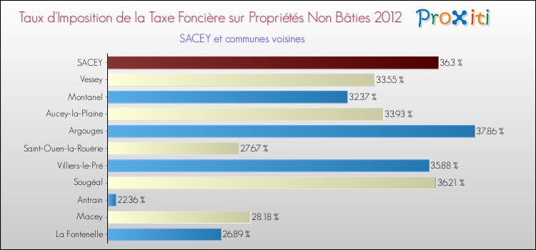 Taux d'imposition de la taxe foncière sur les immeubles et terrains non batis 2012 pour SACEY et les communes proches Comparaison des taux d'imposition de la taxe foncière sur les immeubles et terrains non batis 2012 pour SACEY et les communes voisines