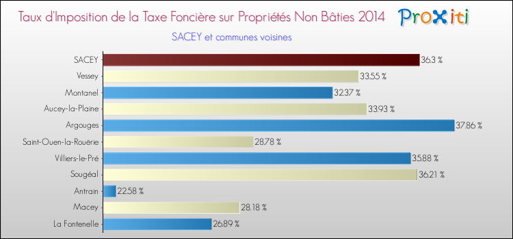 Taux d'imposition de la taxe foncière sur les immeubles et terrains non batis 2014 pour SACEY et les communes proches Comparaison des taux d'imposition de la taxe foncière sur les immeubles et terrains non batis 2014 pour SACEY et les communes voisines