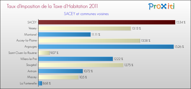 Taux d'imposition de la taxe d'habitation 2011 pour SACEY et les communes proches Comparaison des taux d'imposition de la taxe d'habitation 2011 pour SACEY et les communes voisines