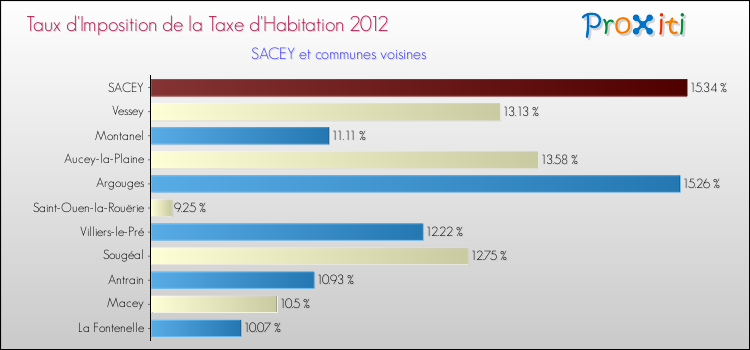 Taux d'imposition de la taxe d'habitation 2012 pour SACEY et les communes proches Comparaison des taux d'imposition de la taxe d'habitation 2012 pour SACEY et les communes voisines