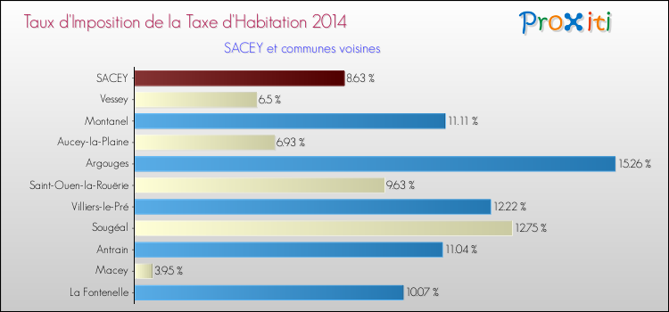 Taux d'imposition de la taxe d'habitation 2014 pour SACEY et les communes proches Comparaison des taux d'imposition de la taxe d'habitation 2014 pour SACEY et les communes voisines