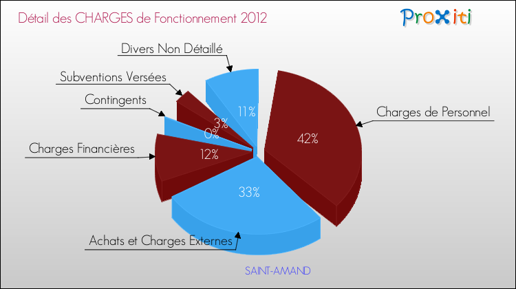 Décomposition des Charges de Fonctionnement 2012 de la commune de SAINT-AMAND Charges de Fonctionnement 2012 pour la commune de SAINT-AMAND