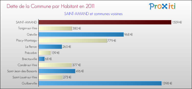 Dette par habitant de la commune en 2011 pour SAINT-AMAND et les communes proches Comparaison de la dette par habitant de la commune en 2011 pour SAINT-AMAND et les communes voisines