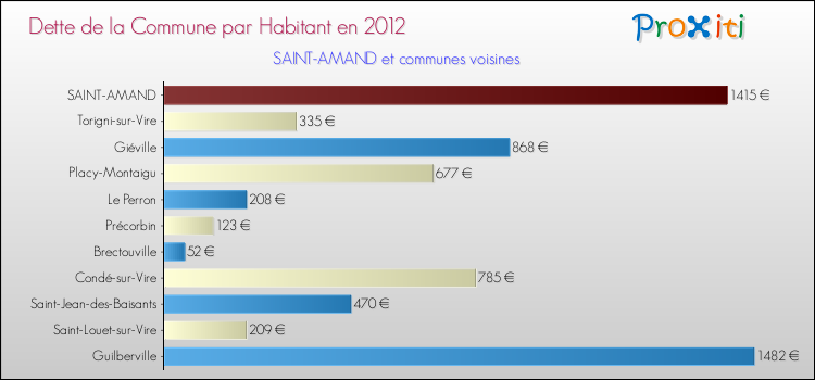 Dette par habitant de la commune en 2012 pour SAINT-AMAND et les communes proches Comparaison de la dette par habitant de la commune en 2012 pour SAINT-AMAND et les communes voisines