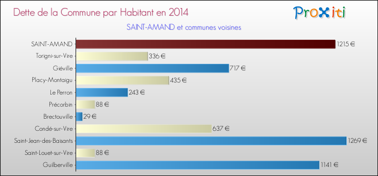 Dette par habitant de la commune en 2014 pour SAINT-AMAND et les communes proches Comparaison de la dette par habitant de la commune en 2014 pour SAINT-AMAND et les communes voisines