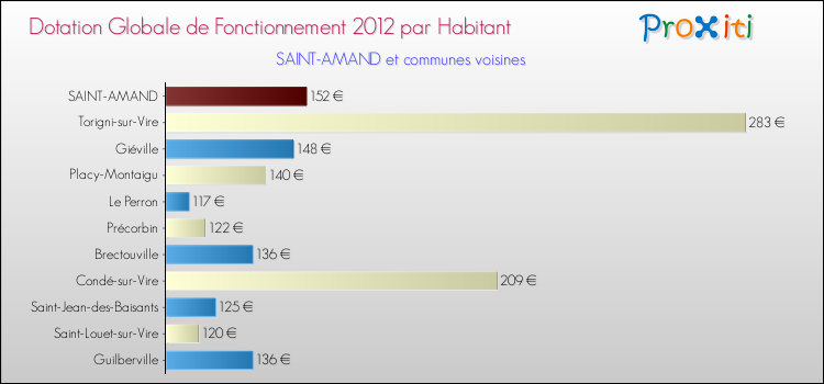 Montant des dotations globales de fonctionnement DGF par Habitant pour SAINT-AMAND et les communes proches Comparaison des des dotations globales de fonctionnement DGF par habitant pour SAINT-AMAND et les communes voisines