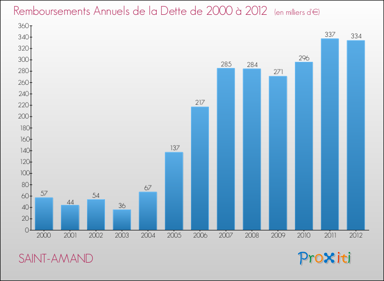 Evolution de l'annuité de la dette pour la commune de SAINT-AMAND de 2000 à 2012 Annuités de la dette pour SAINT-AMAND de 2000 à 2012