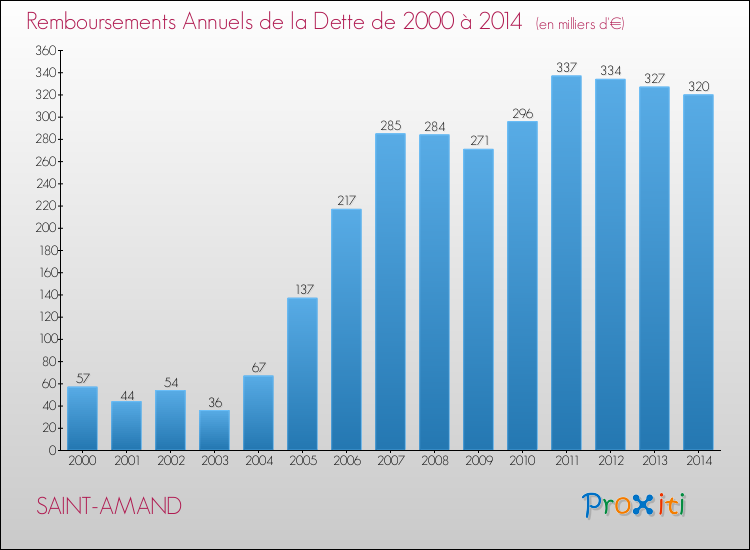 Evolution de l'annuité de la dette pour la commune de SAINT-AMAND de 2000 à 2014 Annuités de la dette pour SAINT-AMAND de 2000 à 2014