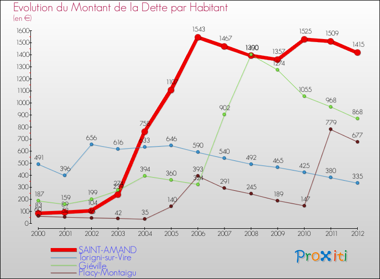 Evolution de la dette par habitant pour la commune de SAINT-AMAND et les communes proches de 2000 à 2012 Comparaison de la dette par habitant pour SAINT-AMAND et les communes voisines de 2000 à 2012