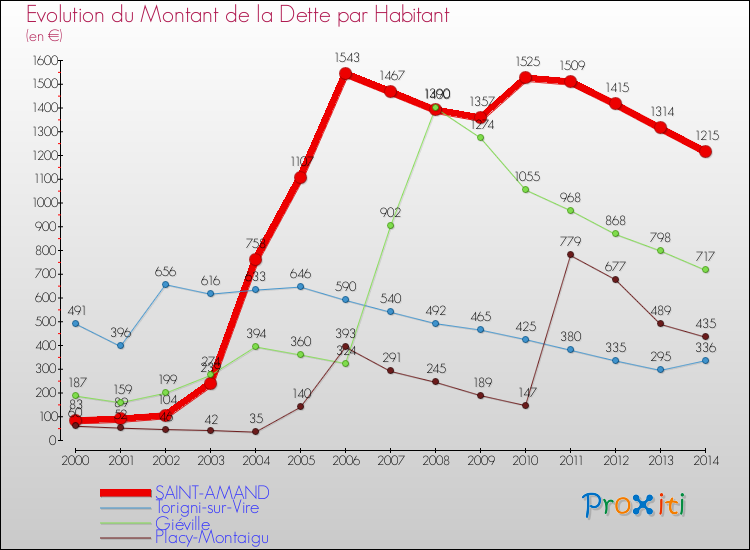 Evolution de la dette par habitant pour la commune de SAINT-AMAND et les communes proches de 2000 à 2014 Comparaison de la dette par habitant pour SAINT-AMAND et les communes voisines de 2000 à 2014