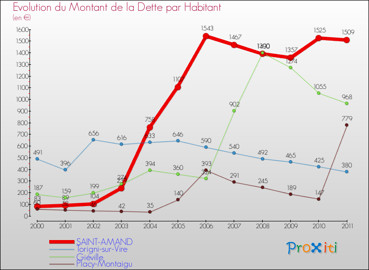 Evolution de la dette par habitant pour la commune de SAINT-AMAND et les communes proches Comparaison de la dette par habitant pour SAINT-AMAND et les communes voisines