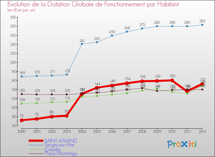 Evolution et montant de la dotation globale de fonctionnement par Habitant pour SAINT-AMAND et les communes proches Comparaison des dotations globales de fonctionnement par habitant pour SAINT-AMAND et les communes voisines