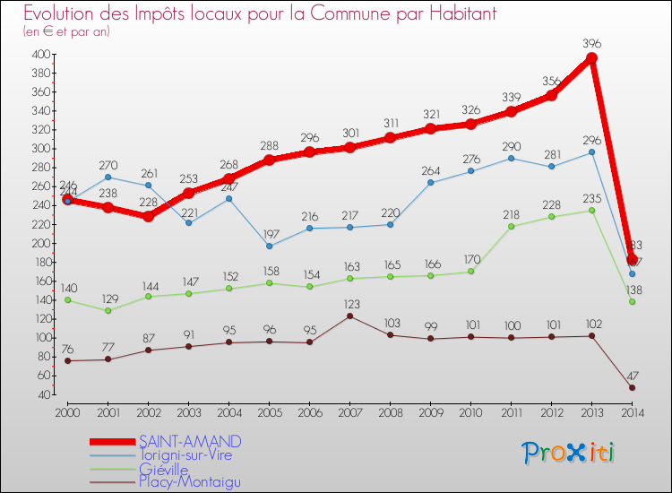 Evolution et montant des impôts locaux par Habitant pour SAINT-AMAND et les communes proches de 2000 à 2014 Comparaison des impôts locaux par habitant pour SAINT-AMAND et les communes voisines de 2000 à 2014