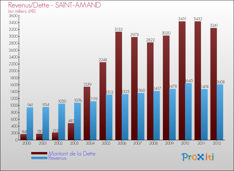 Evolution comparée de la dette et des revenus pour la commune de SAINT-AMAND de 2000 à 2012 Comparaison de la dette et des revenus pour SAINT-AMAND de 2000 à 2012