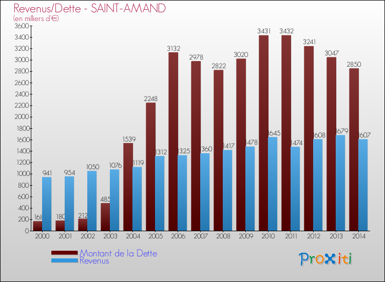 Evolution comparée de la dette et des revenus pour la commune de SAINT-AMAND de 2000 à 2014 Comparaison de la dette et des revenus pour SAINT-AMAND de 2000 à 2014