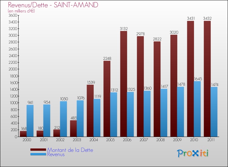 Evolution comparée de la dette et des revenus pour la commune de SAINT-AMAND de 2000 à 2011 Comparaison de la dette et des revenus pour SAINT-AMAND de 2000 à 2011