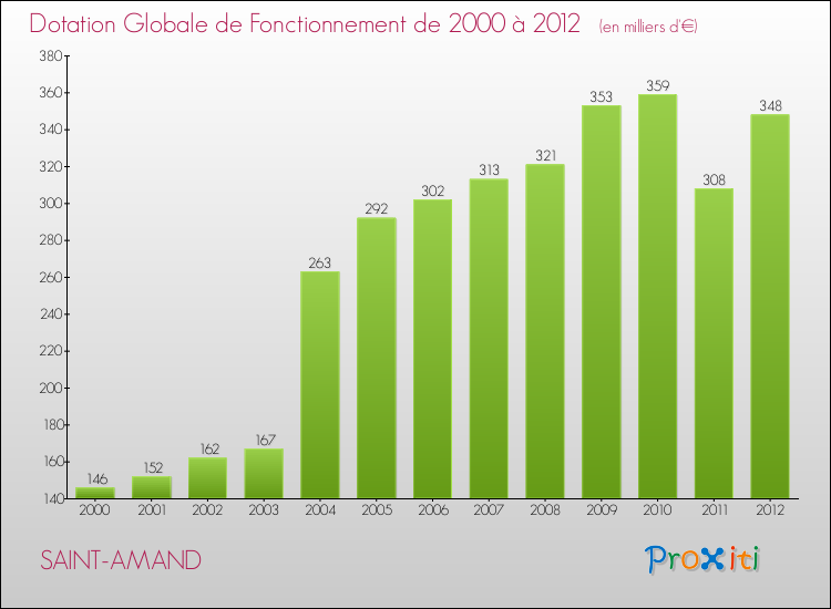 Evolution du montant de la Dotation Globale de Fonctionnement pour la commune de SAINT-AMAND de 2000 à 2012 Evolution du montant de la Dotation Globale de Fonctionnement pour SAINT-AMAND de 2000 à 2012
