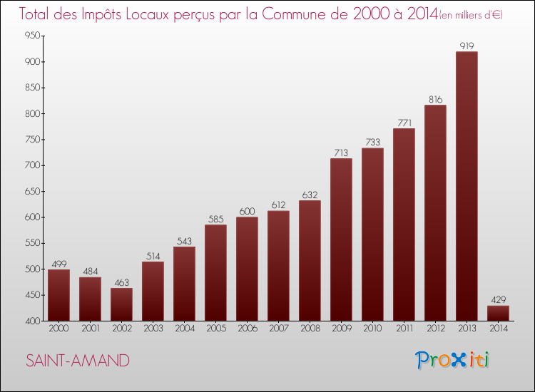 Evolution des Impôts Locaux pour la commune de SAINT-AMAND de 2000 à 2014 Evolution des Impôts Locaux pour SAINT-AMAND de 2000 à 2014
