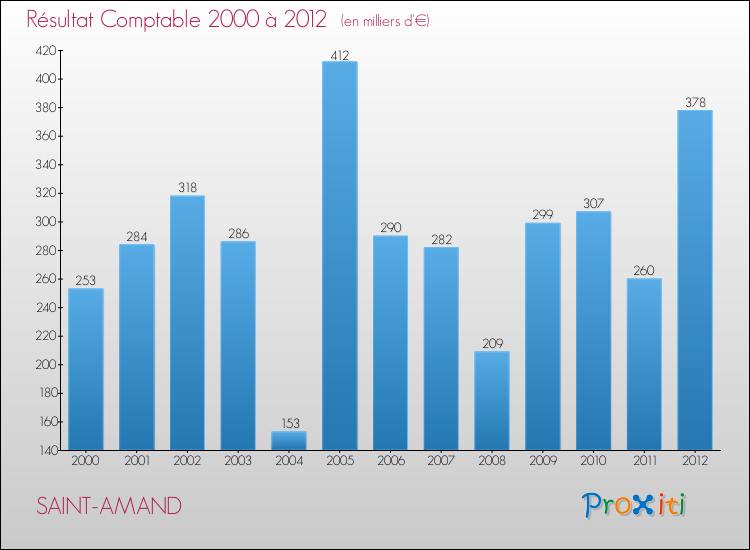 Evolution du résultat comptable pour la commune de SAINT-AMAND de 2000 à 2012 Evolution du résultat comptable pour SAINT-AMAND de 2000 à 2012
