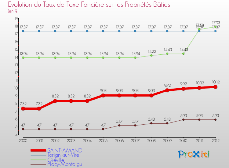 Evolution du taux de la taxe foncière sur le bati pour SAINT-AMAND et les communes proches de 2000 à 2012 Comparaison des taux de taxe foncière sur le bati pour SAINT-AMAND et les communes voisines de 2000 à 2012