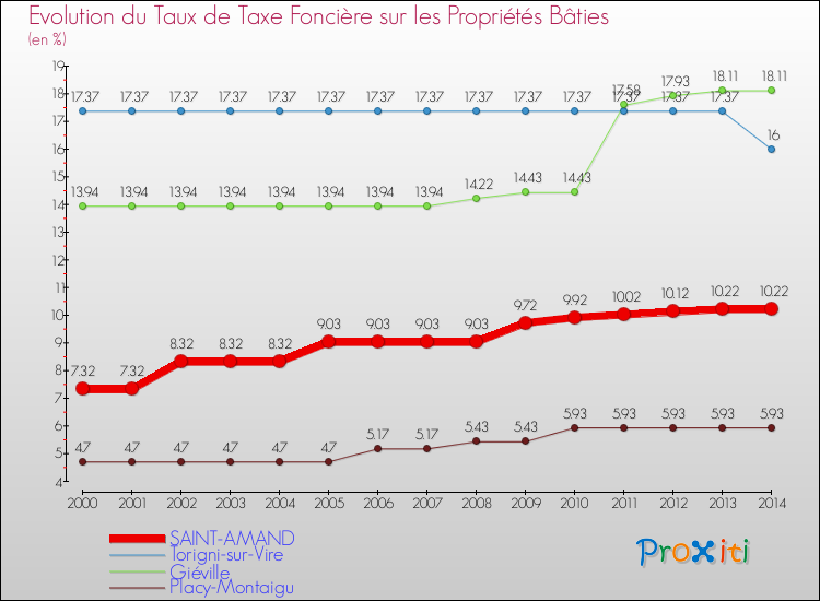 Evolution du taux de la taxe foncière sur le bati pour SAINT-AMAND et les communes proches de 2000 à 2014 Comparaison des taux de taxe foncière sur le bati pour SAINT-AMAND et les communes voisines de 2000 à 2014