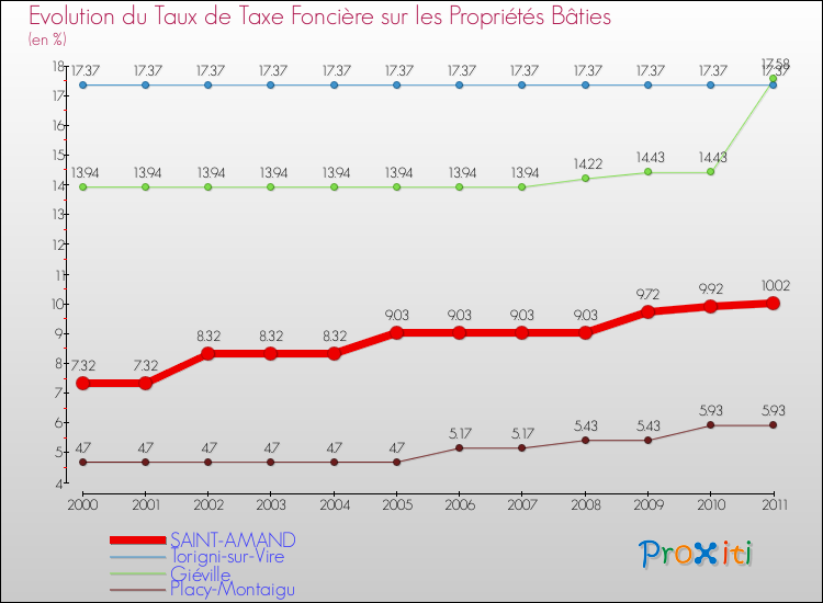 Evolution du taux de la taxe foncière sur le bati pour SAINT-AMAND et les communes proches Comparaison des taux de taxe foncière sur le bati pour SAINT-AMAND et les communes voisines