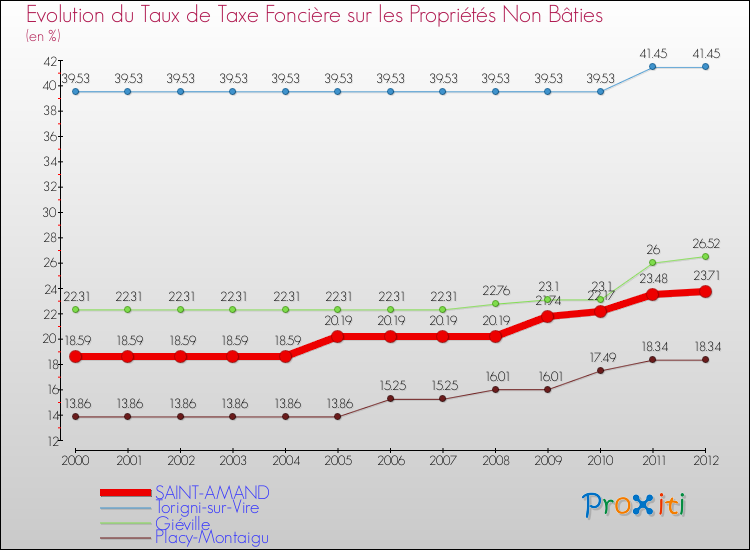 Evolution du taux de la taxe foncière sur les immeubles et terrains non batis pour SAINT-AMAND et les communes proches de 2000 à 2012 Comparaison des taux de la taxe foncière sur les immeubles et terrains non batis pour SAINT-AMAND et les communes voisines de 2000 à 2012