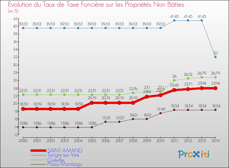 Evolution du taux de la taxe foncière sur les immeubles et terrains non batis pour SAINT-AMAND et les communes proches de 2000 à 2014 Comparaison des taux de la taxe foncière sur les immeubles et terrains non batis pour SAINT-AMAND et les communes voisines de 2000 à 2014