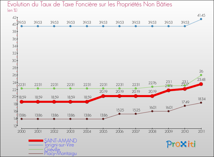 Evolution du taux de la taxe foncière sur les immeubles et terrains non batis pour SAINT-AMAND et les communes proches Comparaison des taux de la taxe foncière sur les immeubles et terrains non batis pour SAINT-AMAND et les communes voisines